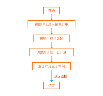 01-问题分析